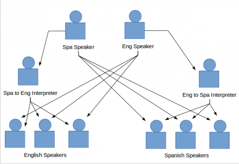 Visual representation of interpretation need